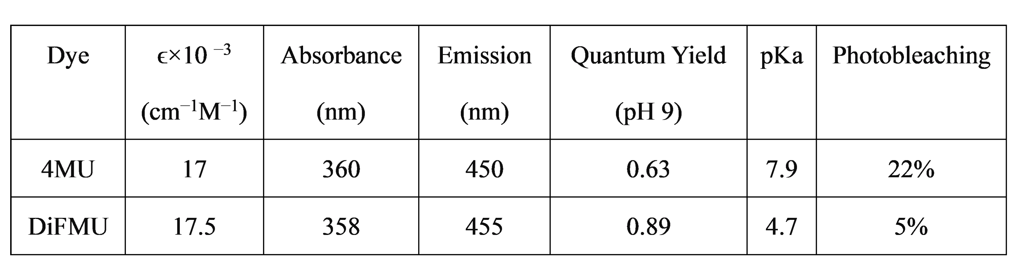 4-MU vs DiFMUP Comparison Table