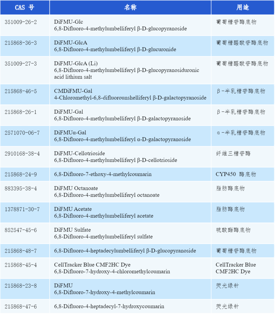 DiFMU Series Derivative Products Table