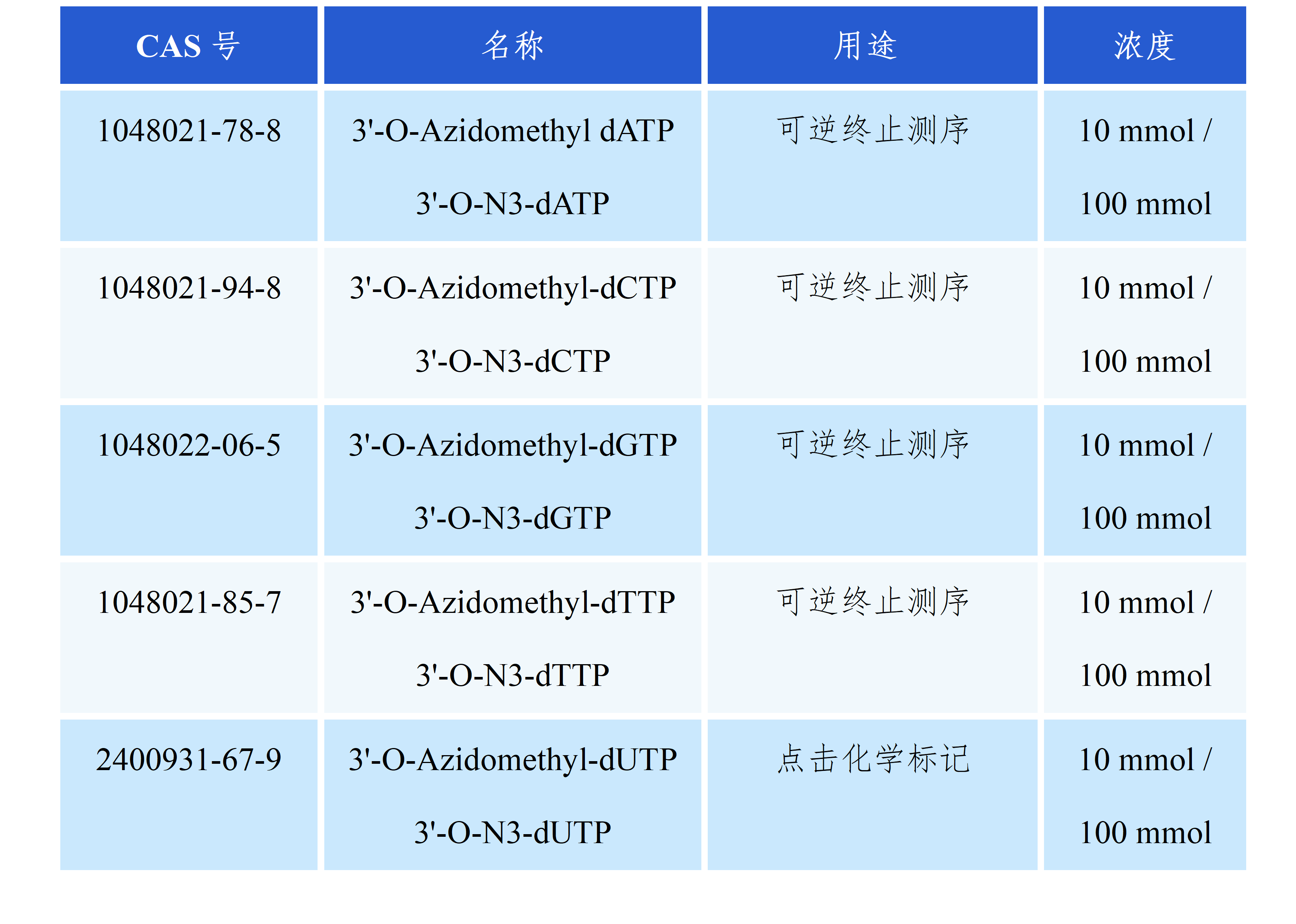 GeneSeqTools 3′-O-Azidomethyl-dNTP Series Product Table.png