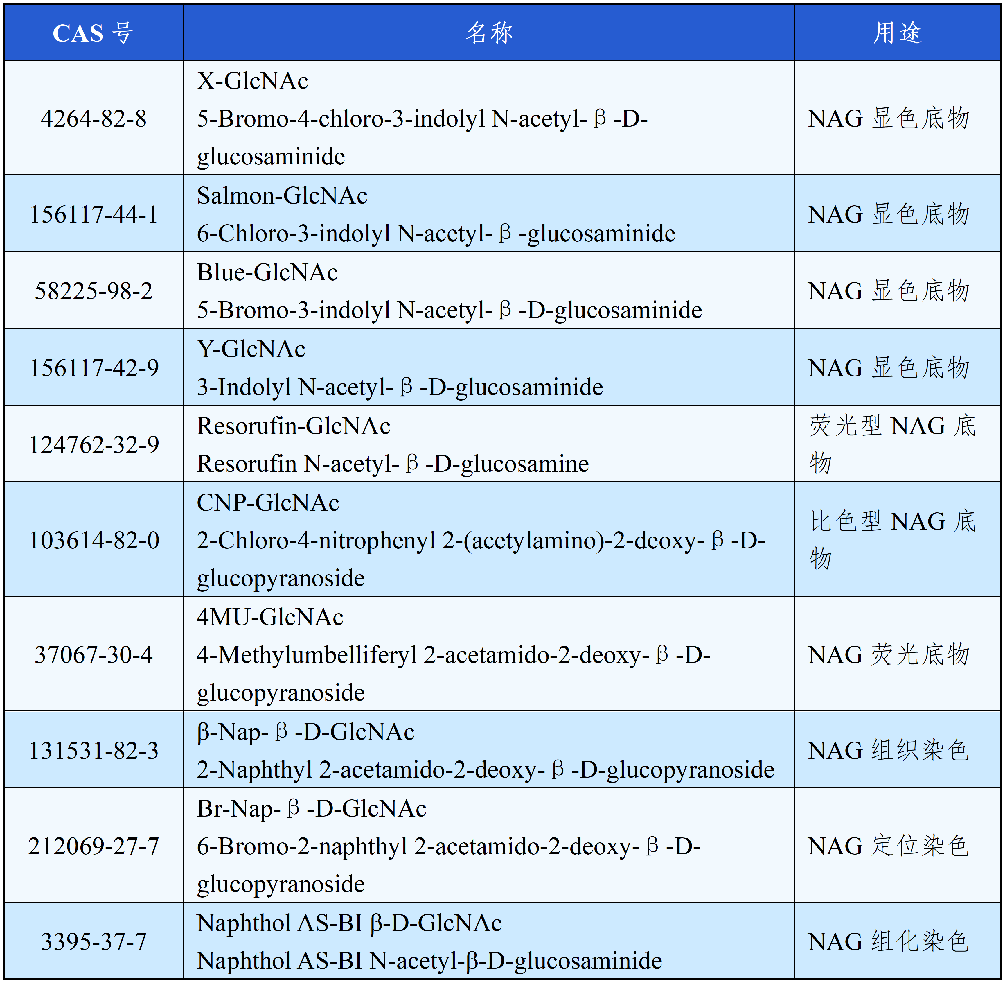 NAG Substrate Table.png