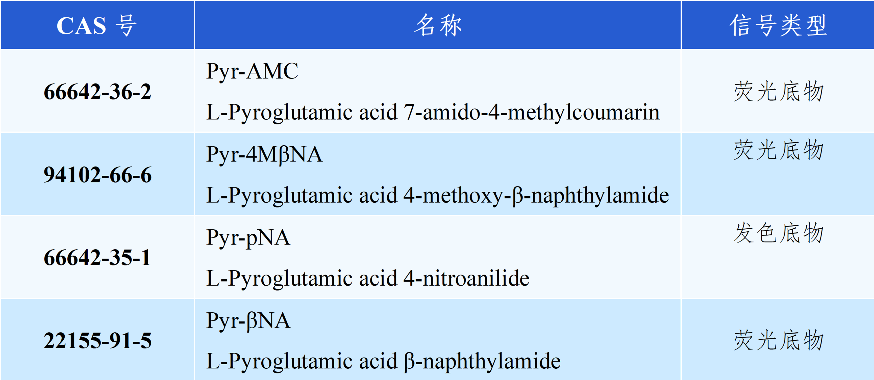 金赛途焦谷氨酰氨肽酶系列底物产品一览